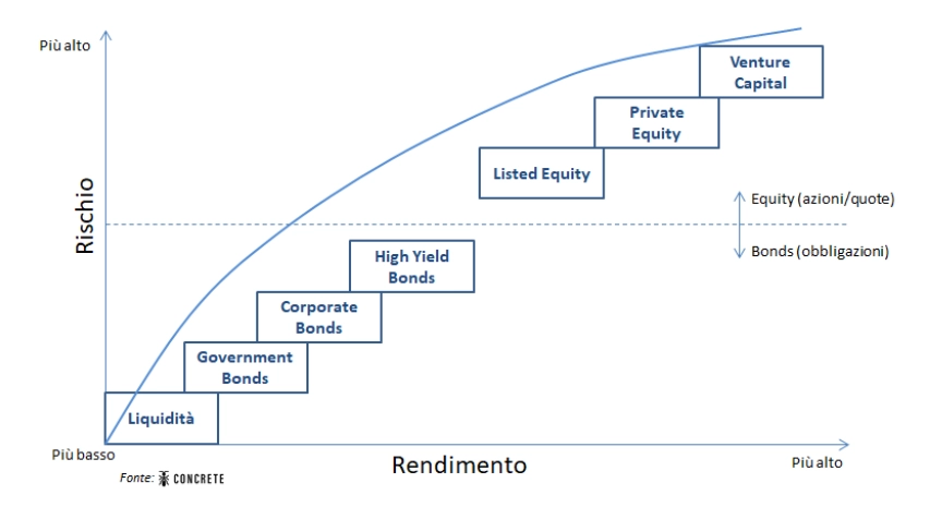 curva-rischio-rendimento-conrete-investing